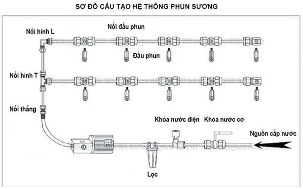 so do he thong phun suong